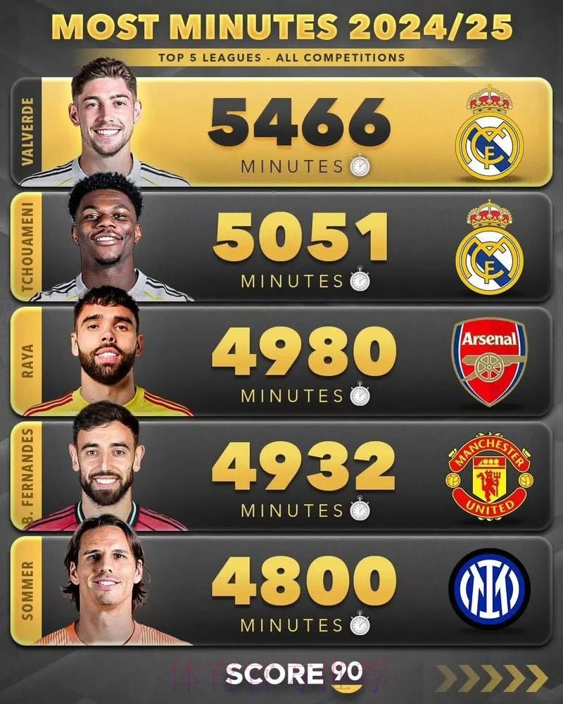 上赛季出场时间排名:巴尔韦德居首,B费前四 上赛季出场时间排名:巴尔韦德居首,B费前四